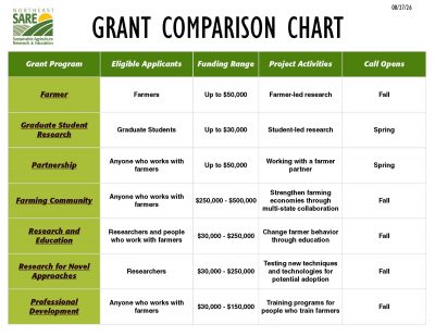 Northeast SARE Grant Comparison Chart